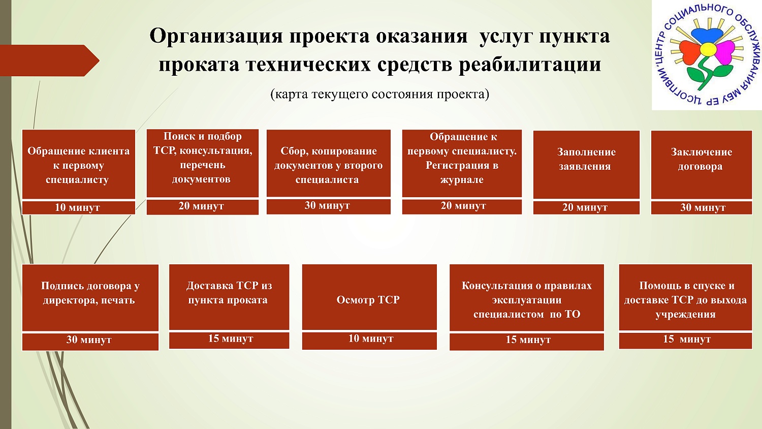 Презентация проекта «Оптимизация процесса оказания услуг пункта проката технических средств реабилитации"